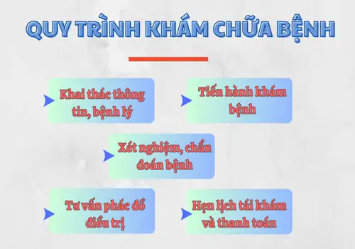 Quy trình khám nam khoa, phụ khoa tại Phòng khám Đa khoa Việt Khang