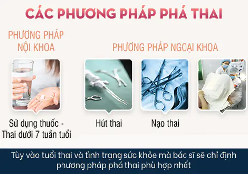 Phương pháp đình chỉ thai ngoài ý muốn an toàn, hiệu quả