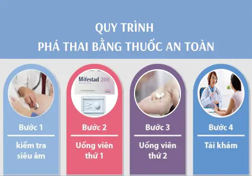Hướng dẫn sử dụng thuốc phá thai mifestad 200 đúng cách an toàn, hiệu quả