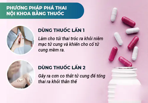 Liều dùng thuốc phá thai khẩn cấp an toàn, đúng chỉ định